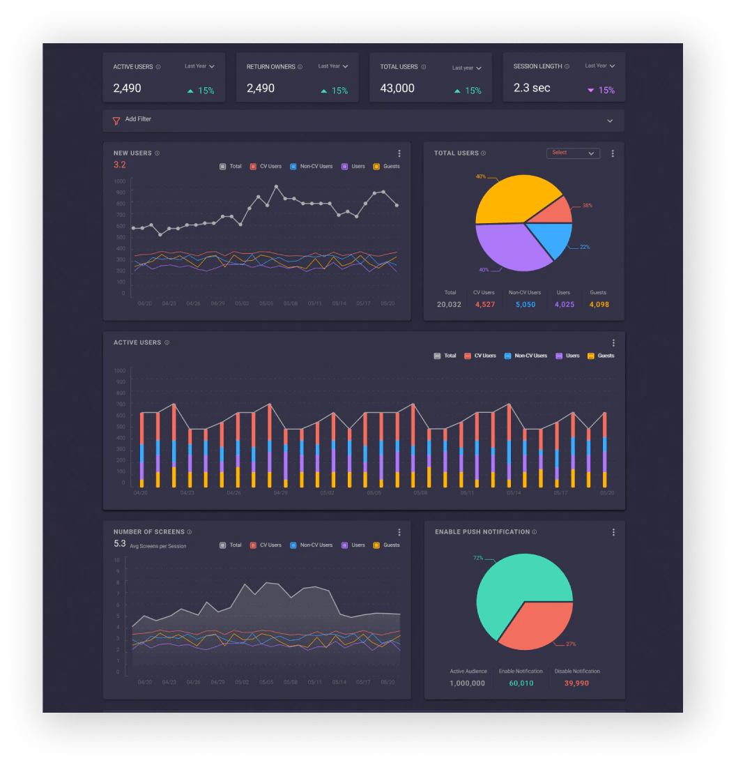 Web dashboard view displaying data metrics on bar graphs, pie graphs, line graphs, KPIs