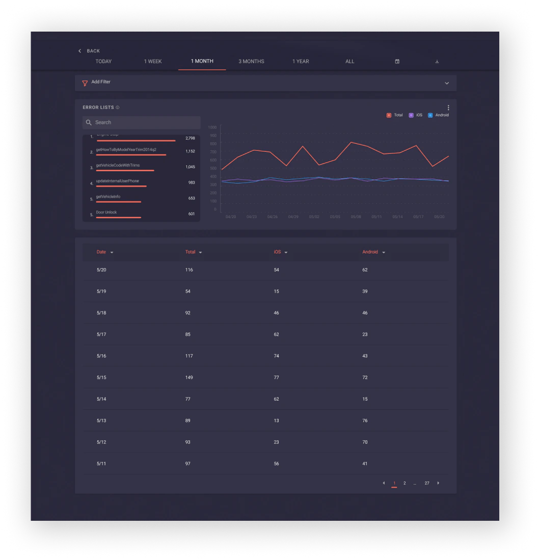 Detailed view of web dashboard showing line graph, list bar graph, and table view of complete data selected