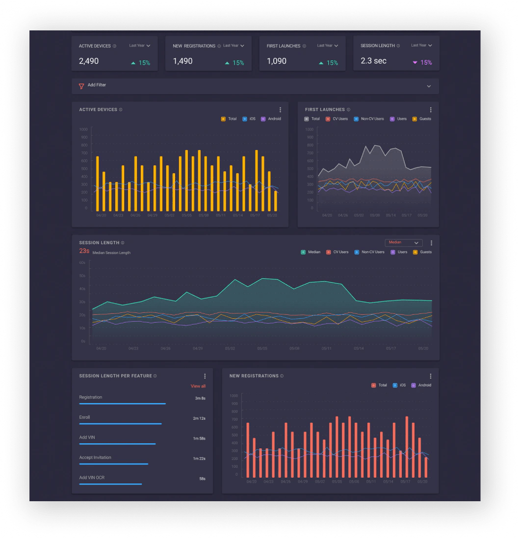 Web dashboard screenshot displaying several KPI metrics, line, bar, and horizontal bar graphs