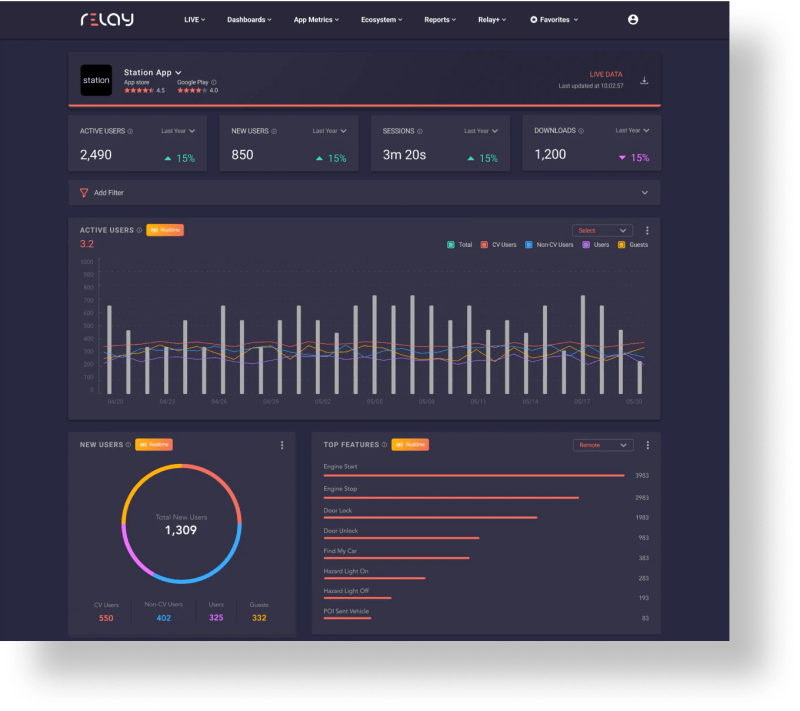 Web dashboard view displaying data metrics on bar graphs, donut graphs, top features
