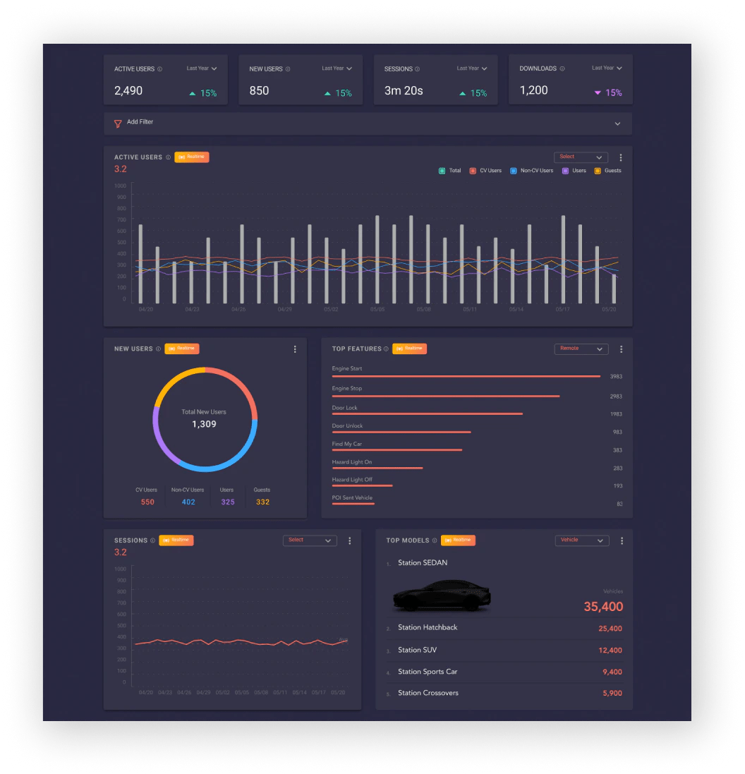 Web dashboard view displaying data metrics on bar graphs, donut graphs, top five list, session length graphs
